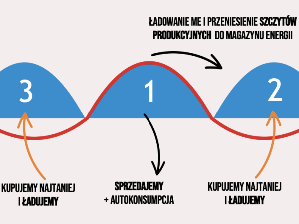 Jak działa Słoneczko 2?